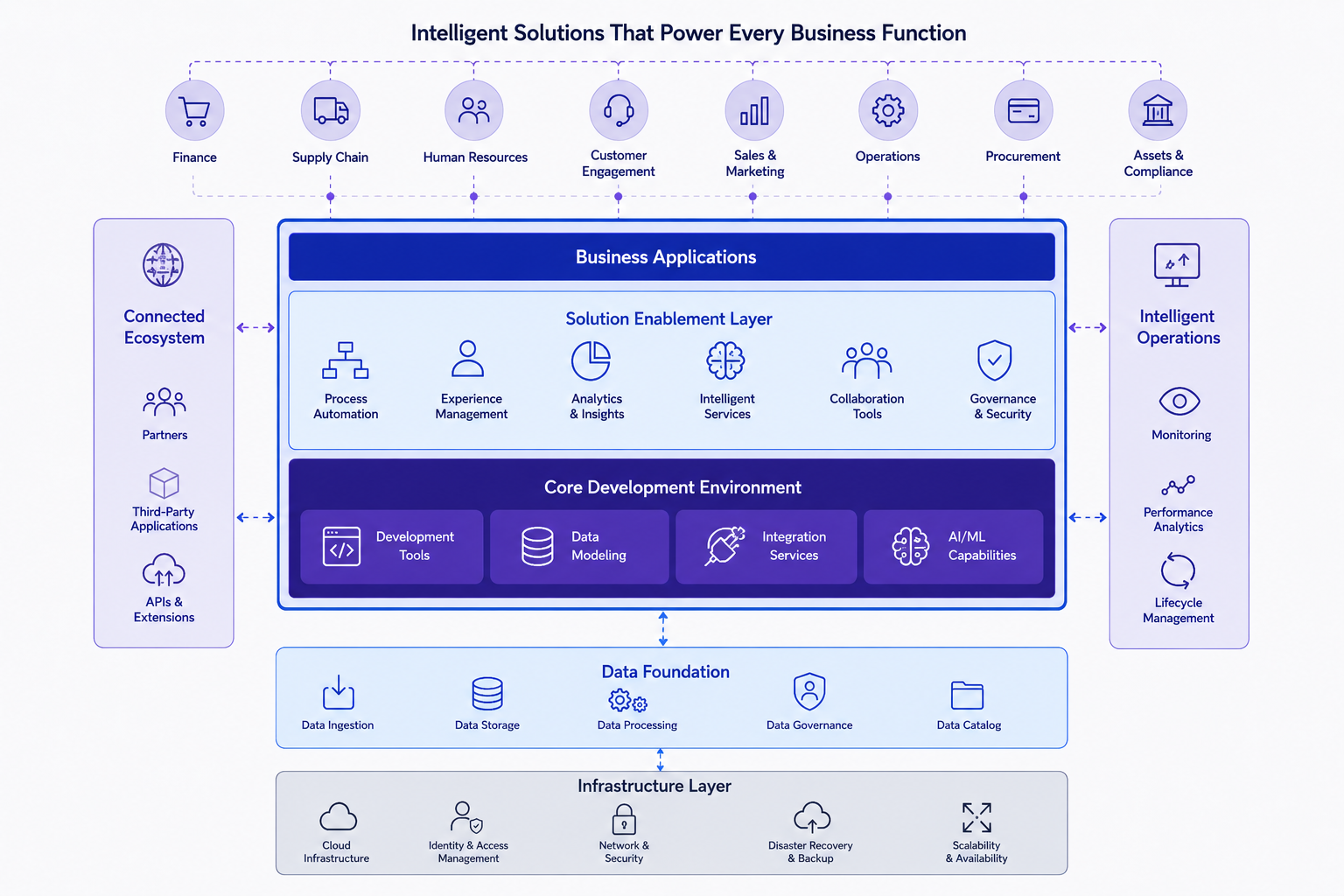 SAP Business Technology Platform