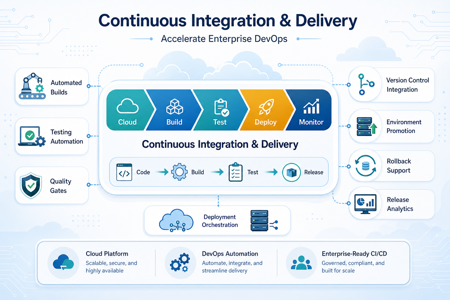 SAP CI/CD DevOps